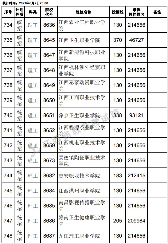 2021江西高考?？破叫兄驹刚骷稒n分?jǐn)?shù)線（理工）28.jpg