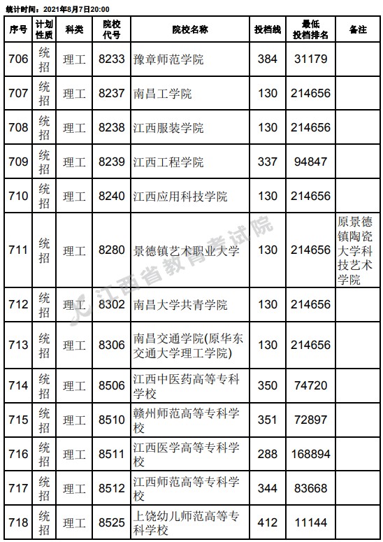 2021江西高考專科平行志愿征集投檔分?jǐn)?shù)線（理工）26.jpg