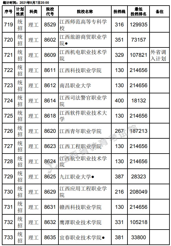 2021江西高考專科平行志愿征集投檔分?jǐn)?shù)線（理工）27.jpg
