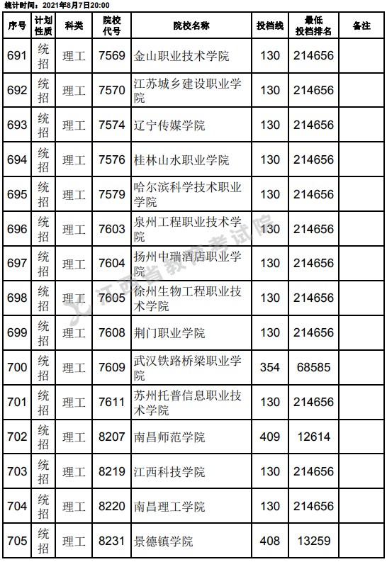 2021江西高考?？破叫兄驹刚骷稒n分?jǐn)?shù)線（理工）25.jpg