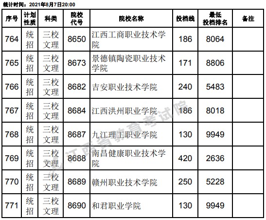 2021江西高考專科平行志愿征集投檔分?jǐn)?shù)線（三校文理）2.jpg