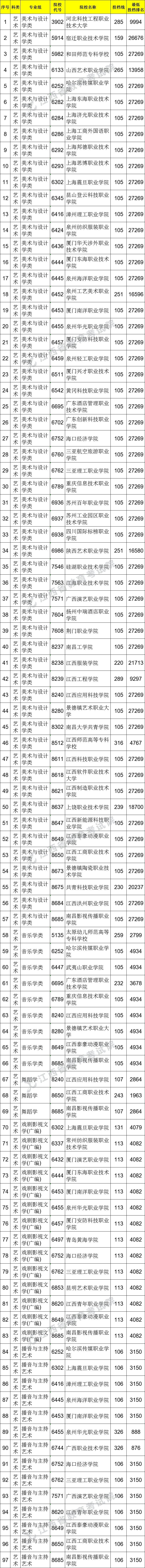 2021江西高考?？破叫兄驹刚骷稒n分數(shù)線（藝術(shù)類）