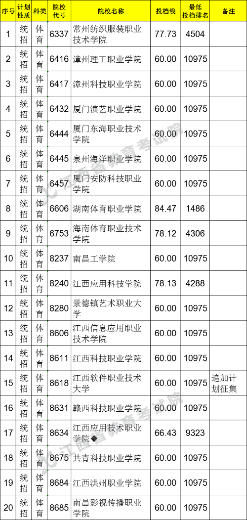 2021江西高考?？破叫兄驹刚骷稒n分數(shù)線（體育類）