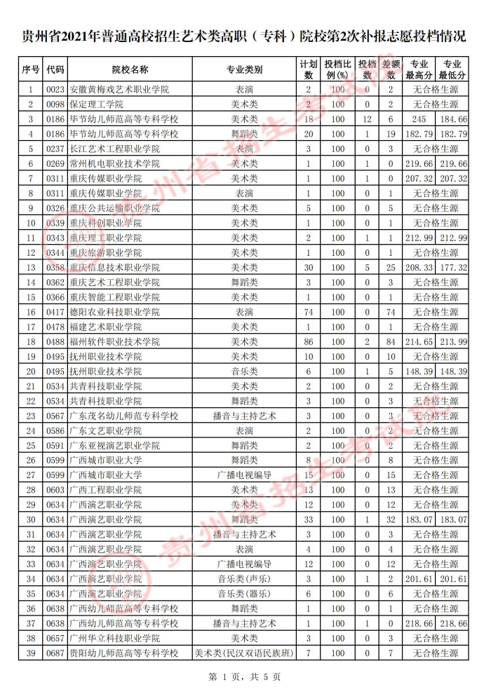 2021貴州高考藝術(shù)類?？圃盒５诙窝a報志愿投檔分數(shù)線.jpg