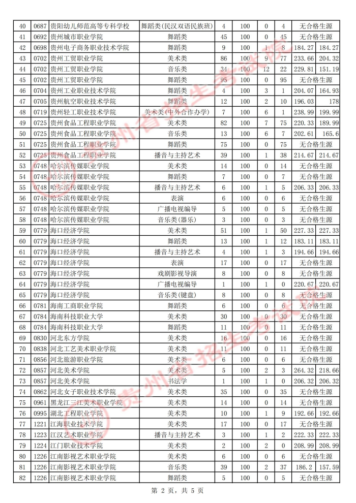 2021貴州高考藝術(shù)類?？圃盒５诙窝a報志愿投檔分數(shù)線2.jpg