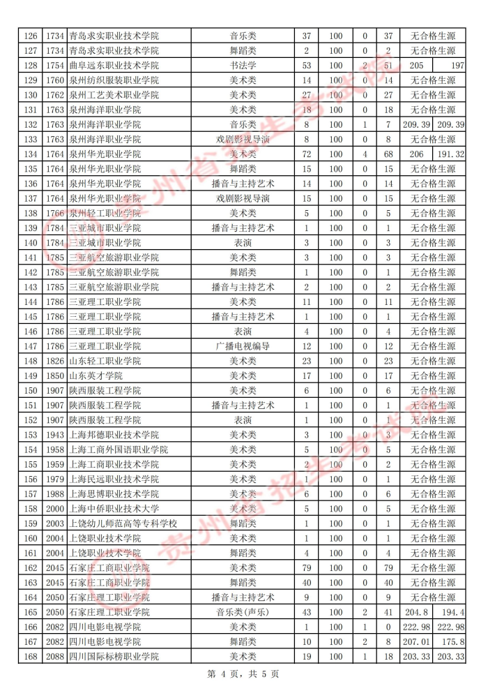 2021貴州高考藝術(shù)類?？圃盒５诙窝a報志愿投檔分數(shù)線4.jpg