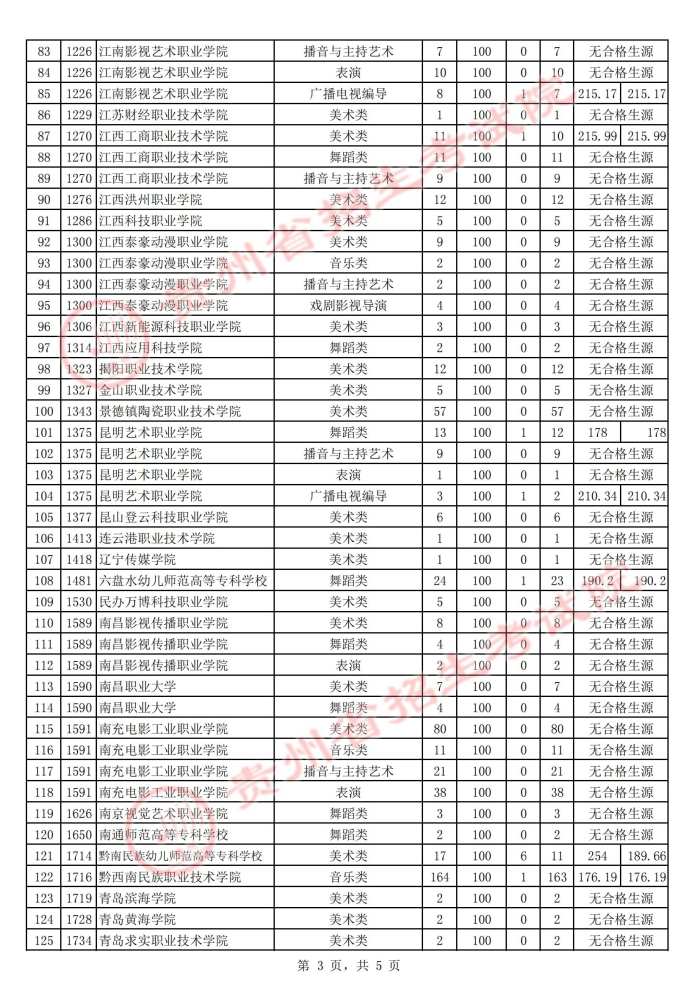 2021貴州高考藝術(shù)類?？圃盒５诙窝a報志愿投檔分數(shù)線3.jpg