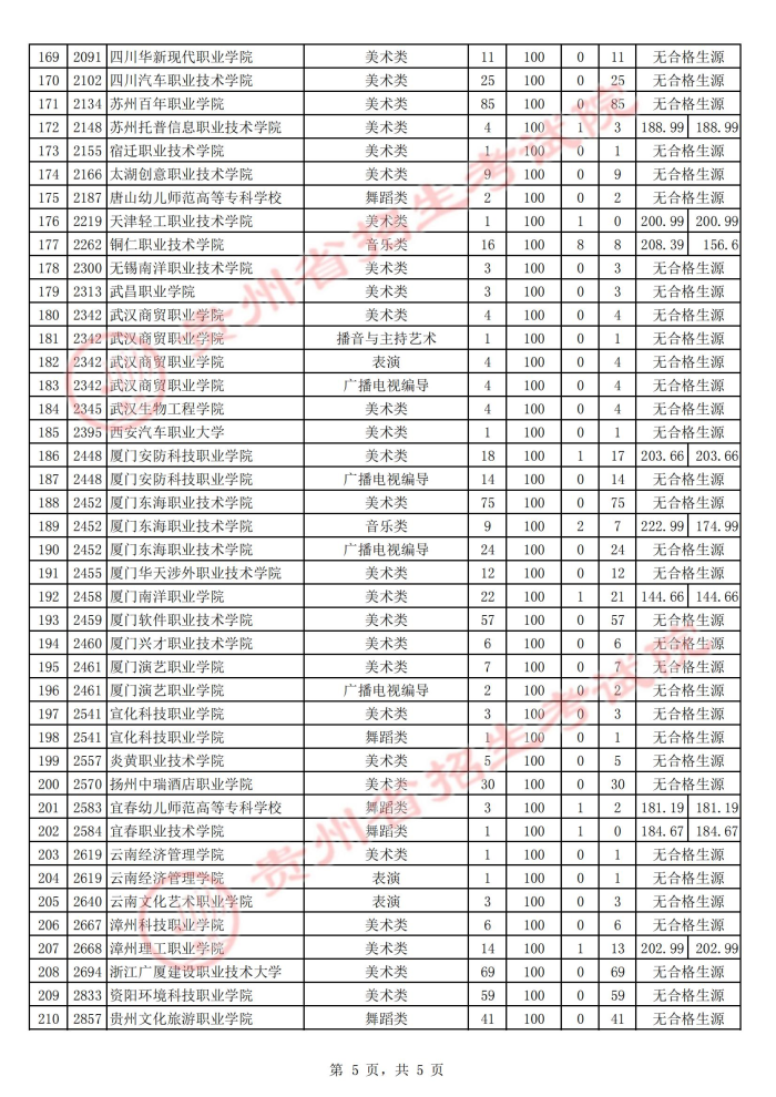 2021貴州高考藝術(shù)類專科院校第二次補報志愿投檔分數(shù)線5.jpg