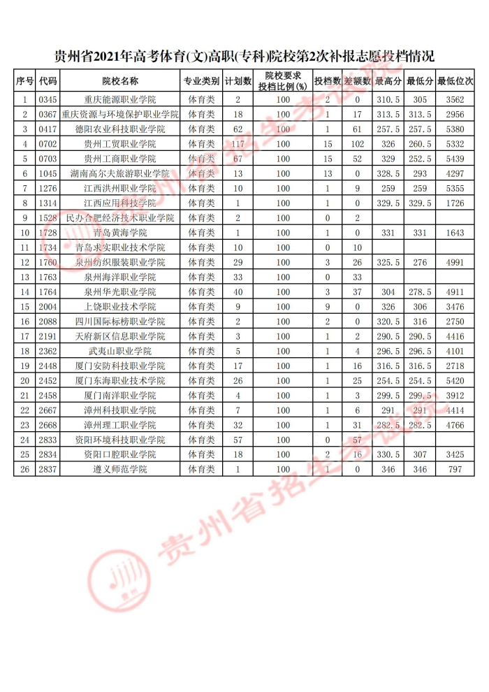 2021貴州高考體育類?？圃盒５诙窝a報志愿投檔分?jǐn)?shù)線2.jpg