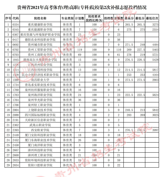 2021貴州高考體育類?？圃盒５诙窝a報志愿投檔分?jǐn)?shù)線.jpg