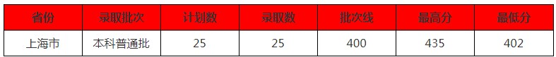 北京中醫(yī)藥大學東方學院2021年各省各批次錄取分數(shù)線5.jpg
