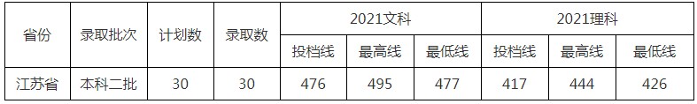 北京中醫(yī)藥大學東方學院2021年各省各批次錄取分數(shù)線3.jpg