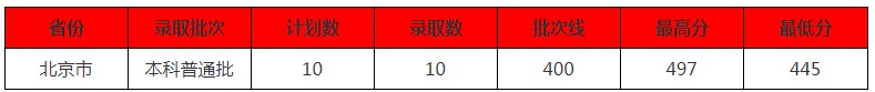 北京中醫(yī)藥大學東方學院2021年各省各批次錄取分數(shù)線.jpg