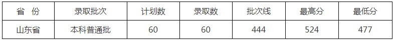 北京中醫(yī)藥大學東方學院2021年各省各批次錄取分數(shù)線2.jpg