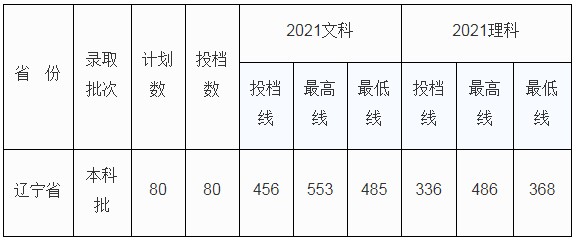北京中醫(yī)藥大學東方學院2021年各省各批次錄取分數(shù)線4.jpg