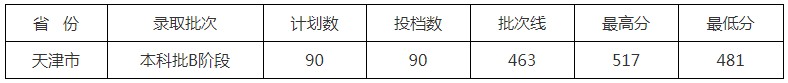 北京中醫(yī)藥大學東方學院2021年各省各批次錄取分數(shù)線7.jpg