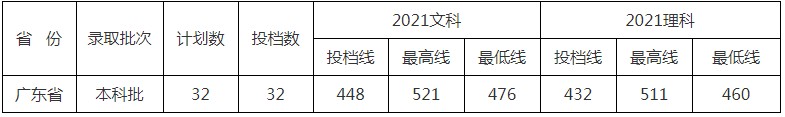 北京中醫(yī)藥大學東方學院2021年各省各批次錄取分數(shù)線8.jpg