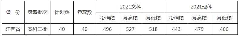 北京中醫(yī)藥大學東方學院2021年各省各批次錄取分數(shù)線9.jpg
