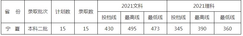 北京中醫(yī)藥大學東方學院2021年各省各批次錄取分數(shù)線11.jpg