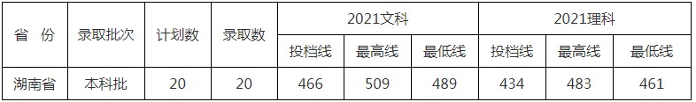 北京中醫(yī)藥大學東方學院2021年各省各批次錄取分數(shù)線10.jpg