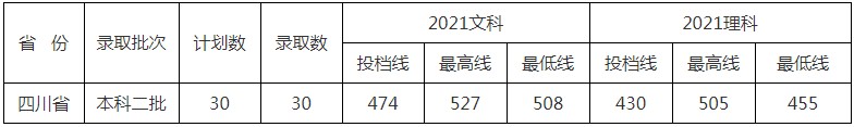 北京中醫(yī)藥大學東方學院2021年各省各批次錄取分數(shù)線13.jpg