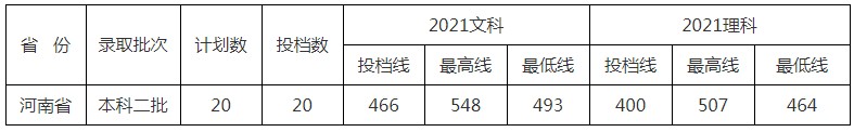 北京中醫(yī)藥大學東方學院2021年各省各批次錄取分數(shù)線14.jpg
