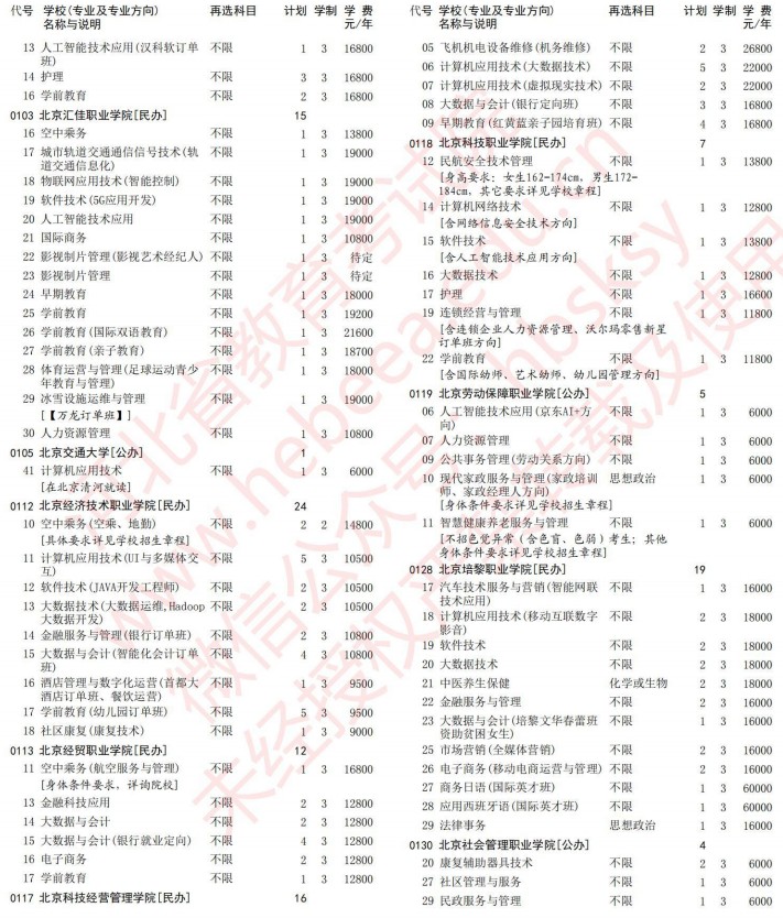 2021河北高考專科批第一次征集志愿計(jì)劃（物理）3.jpg