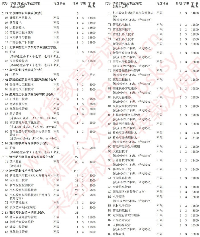 2021河北高考專科批第一次征集志愿計(jì)劃（物理）4.jpg