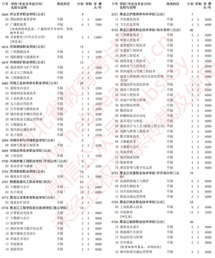 2021河北高考專科批第一次征集志愿計(jì)劃（物理）17.jpg