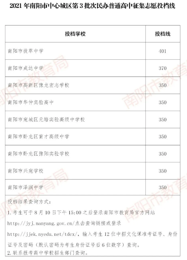 2021南陽(yáng)城區(qū)第3批次民辦高中征集志愿投檔線公布
