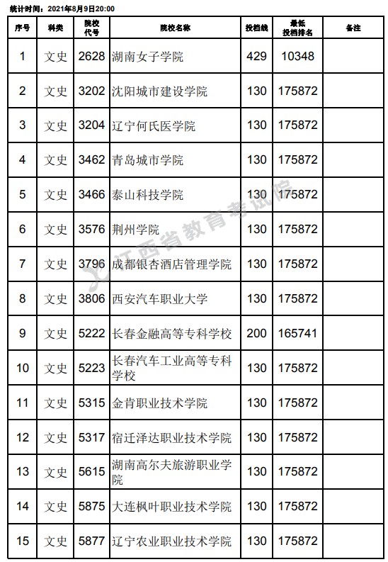 2021江西高考?？莆氖奉惼叫兄驹竿稒n分?jǐn)?shù)線（第二次征集）.jpg