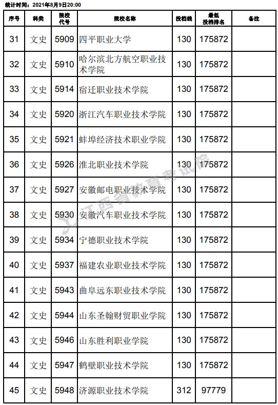 2021江西高考?？莆氖奉惼叫兄驹竿稒n分?jǐn)?shù)線（第二次征集）3.jpg