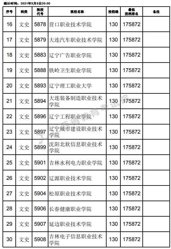 2021江西高考?？莆氖奉惼叫兄驹竿稒n分?jǐn)?shù)線（第二次征集）2.jpg
