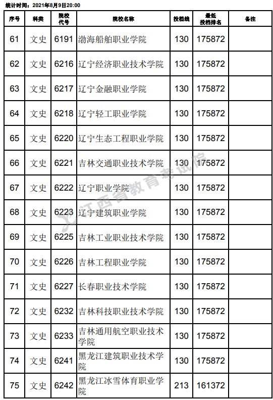 2021江西高考?？莆氖奉惼叫兄驹竿稒n分?jǐn)?shù)線（第二次征集）5.jpg