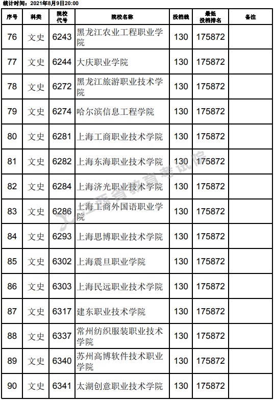 2021江西高考?？莆氖奉惼叫兄驹竿稒n分?jǐn)?shù)線（第二次征集）6.jpg