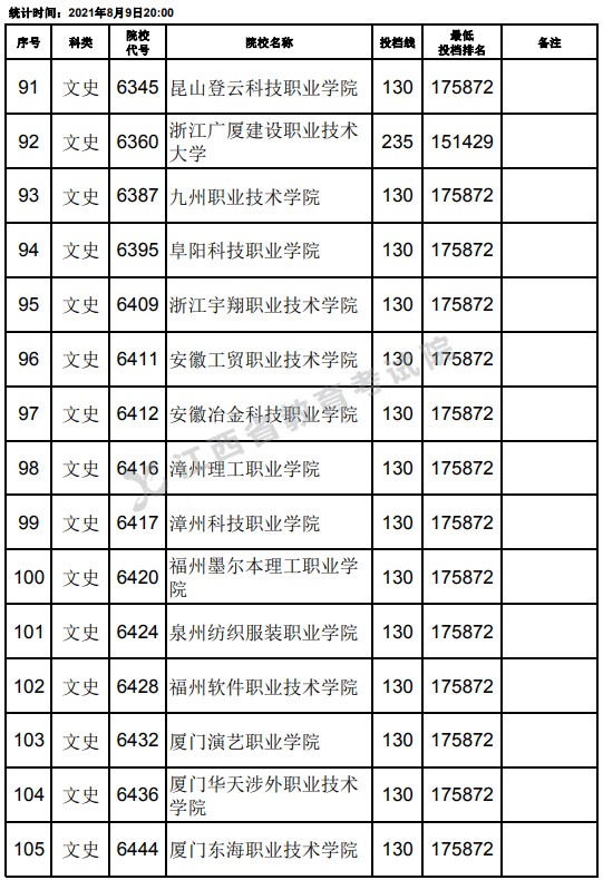 2021江西高考?？莆氖奉惼叫兄驹竿稒n分?jǐn)?shù)線（第二次征集）7.jpg