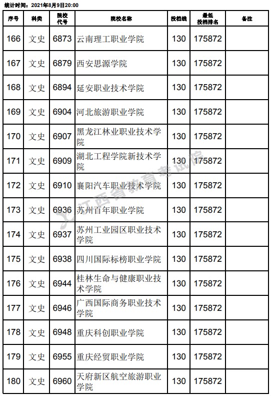 2021江西高考?？莆氖奉惼叫兄驹竿稒n分?jǐn)?shù)線（第二次征集）12.jpg