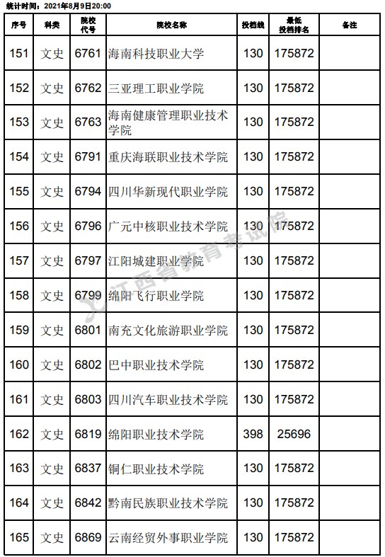 2021江西高考?？莆氖奉惼叫兄驹竿稒n分?jǐn)?shù)線（第二次征集）11.jpg