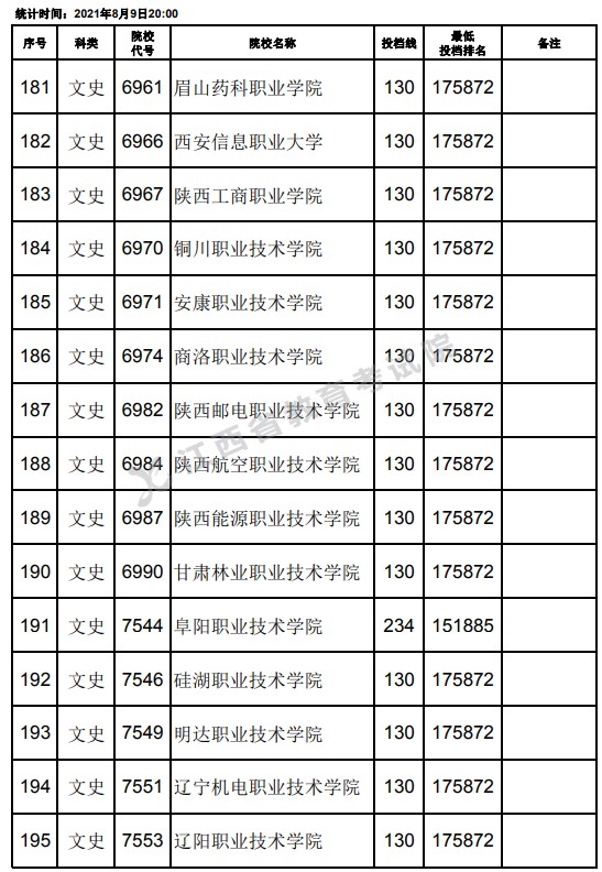2021江西高考?？莆氖奉惼叫兄驹竿稒n分?jǐn)?shù)線（第二次征集）13.jpg