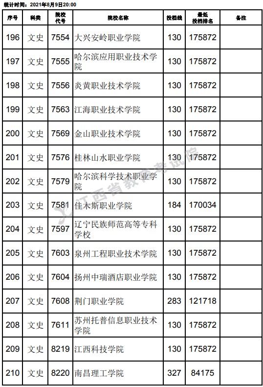 2021江西高考?？莆氖奉惼叫兄驹竿稒n分?jǐn)?shù)線（第二次征集）14.jpg