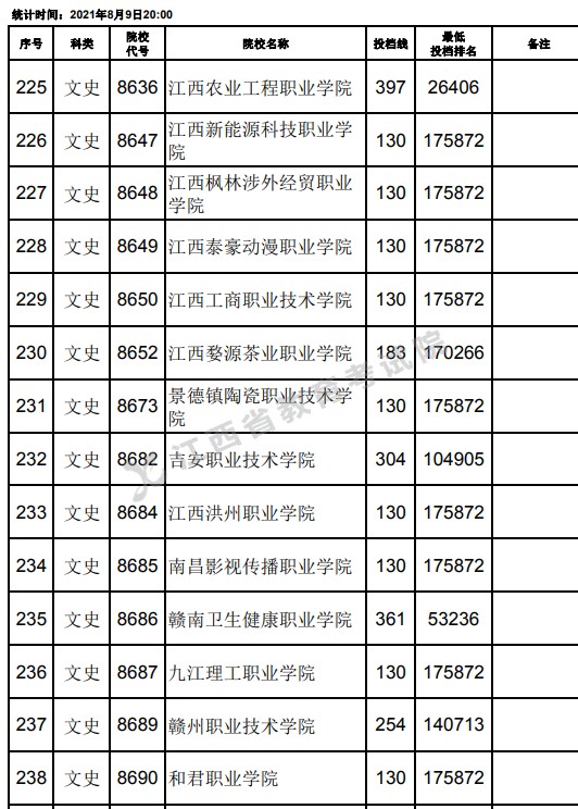2021江西高考?？莆氖奉惼叫兄驹竿稒n分?jǐn)?shù)線（第二次征集）16.jpg