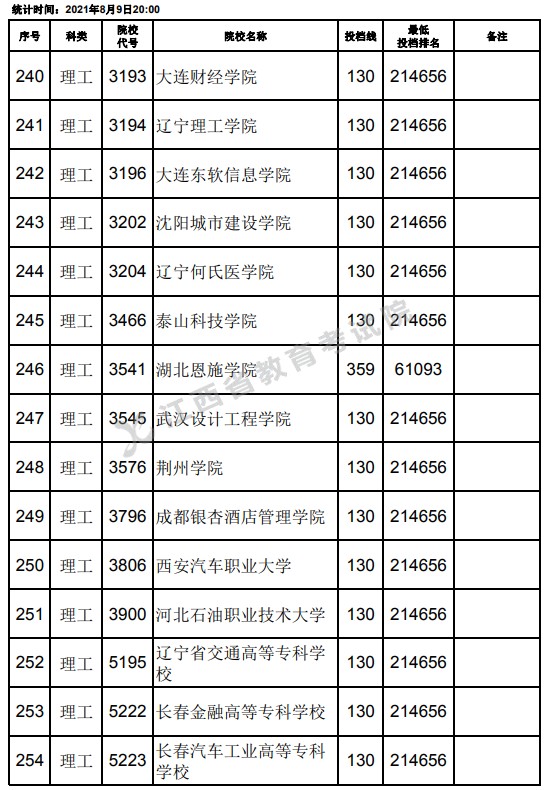 2021江西高考專科理工類平行志愿投檔分?jǐn)?shù)線（第二次征集）2.jpg