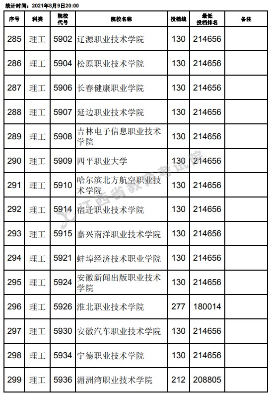 2021江西高考?？评砉ゎ惼叫兄驹竿稒n分?jǐn)?shù)線（第二次征集）5.jpg