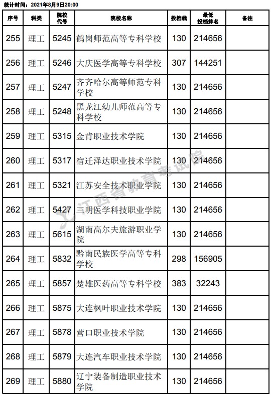 2021江西高考?？评砉ゎ惼叫兄驹竿稒n分?jǐn)?shù)線（第二次征集）3.jpg