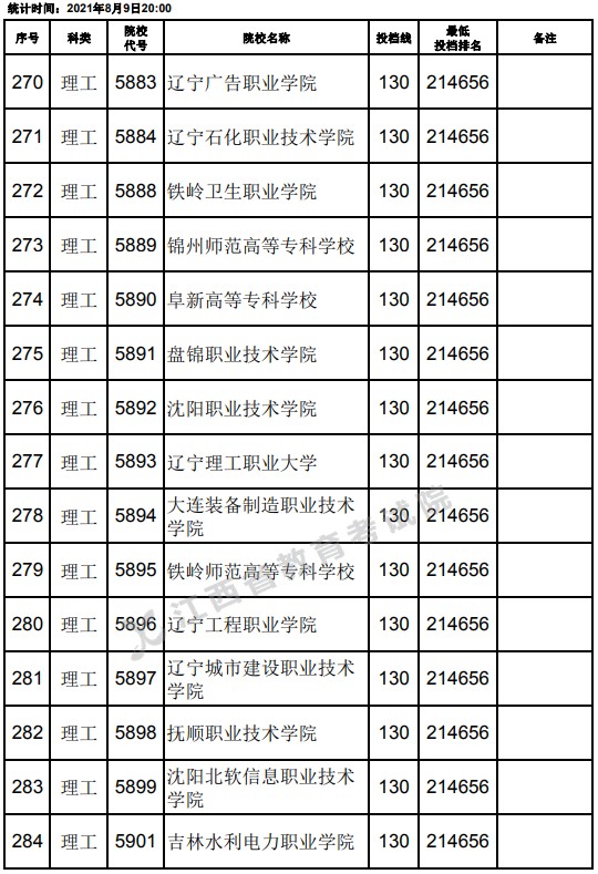 2021江西高考?？评砉ゎ惼叫兄驹竿稒n分?jǐn)?shù)線（第二次征集）4.jpg