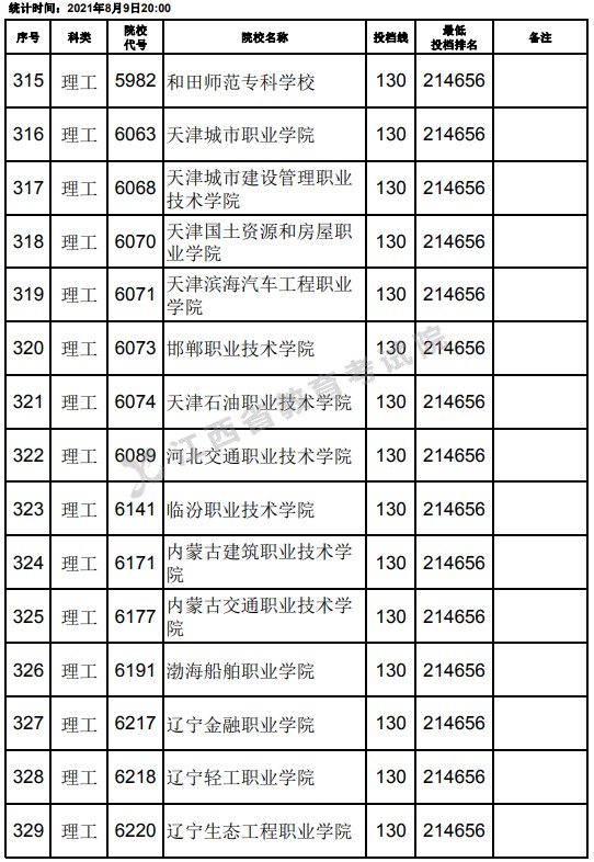 2021江西高考專科理工類平行志愿投檔分?jǐn)?shù)線（第二次征集）7.jpg