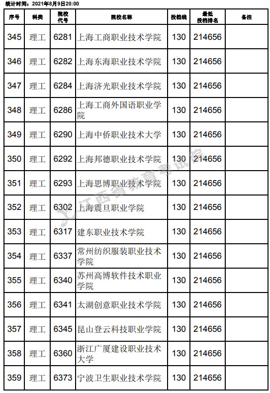 2021江西高考?？评砉ゎ惼叫兄驹竿稒n分?jǐn)?shù)線（第二次征集）9.jpg