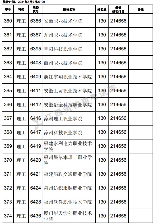 2021江西高考?？评砉ゎ惼叫兄驹竿稒n分?jǐn)?shù)線（第二次征集）10.jpg
