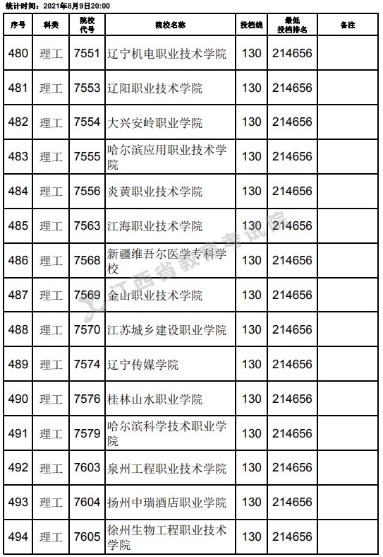 2021江西高考?？评砉ゎ惼叫兄驹竿稒n分?jǐn)?shù)線（第二次征集）19.jpg