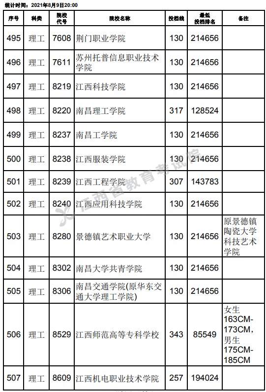 2021江西高考?？评砉ゎ惼叫兄驹竿稒n分?jǐn)?shù)線（第二次征集）20.jpg